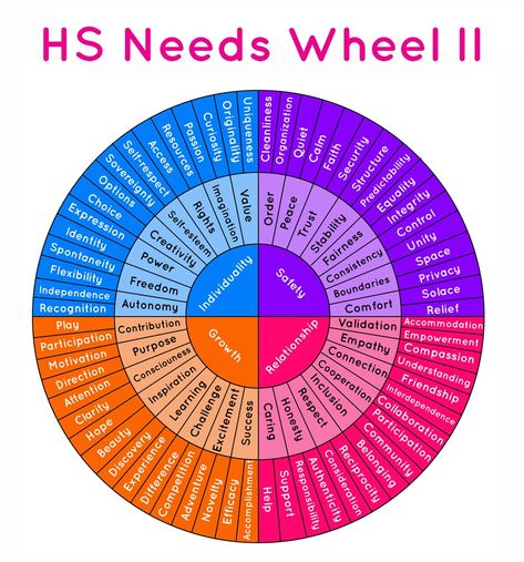 Emotion Wheels & Needs Wheel - Human Systems Human Systems, Emotions Wheel, Human Needs, Mental Health Therapy, Emotional Awareness, Therapy Worksheets, Social Worker, Conflict Resolution, Mental And Emotional Health