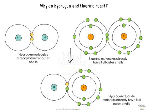 How the misuse of the Octet Rule leads to misconceptions in chemistry Octet Rule, Ionization Energy, Ionic Bonding, Noble Gas, Chemistry Education, Teaching Secondary, Electron Configuration, High School Chemistry, Chemical Bond