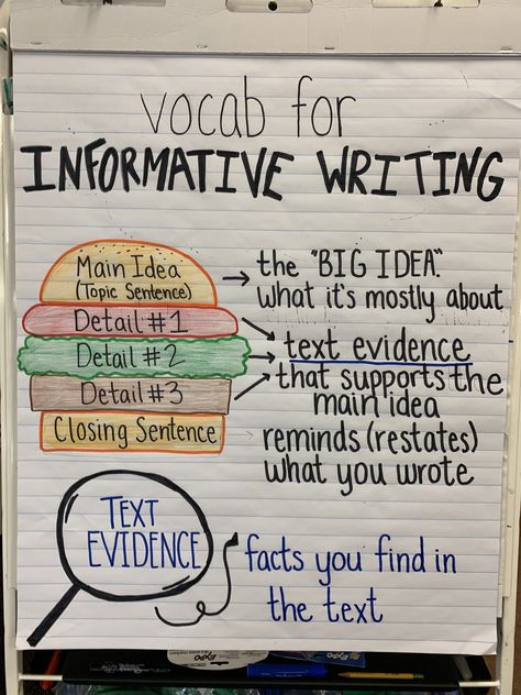 How to write a paragraph hamburger anchor chart; main idea/topic sentence; supporting details; closing sentence/conclusion; text evidence Expository Anchor Chart, Informational Text Anchor Chart 1st, Anchor Chart Paragraph Writing, Main Idea Supporting Detail Anchor Chart, How To Write Informational Text, Informative Writing Anchor Chart 1st, Writing A Conclusion Anchor Chart, How To Write A Paragraph 3rd Grade, Informative Anchor Chart