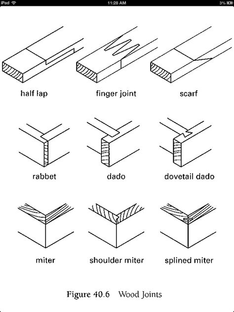 Wood joinery Wood Joinery Detail, Types Of Wood Joints, Wood Joining, Joinery Tools, Woodworking Blueprints, Used Woodworking Tools, Carpentry And Joinery, Japanese Joinery, Antique Woodworking Tools