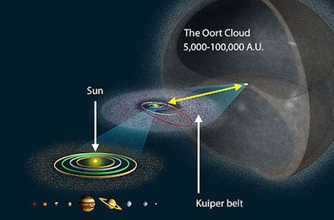 Gliese 710 is headed straight for our Solar System at about 32,000 mph (51,499 km/h), & is around 64 light-years away. Gliese 710 is about half the size of our Sun, & is set to approach Earth in 1.35 million years. It may end up a mere 77 light-days away from Earth, passing through the Oort cloud, sending comets inward for a few million years. Oort Cloud, Holographic Universe, Kuiper Belt, Astronomy Facts, Space Facts, Hubble Space, Hubble Space Telescope, The Planets, The Solar System