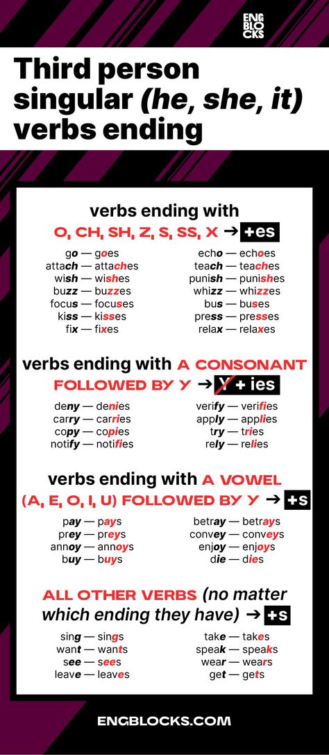 Learn the spelling rules of how to add the ending -s to the verbs with a third person singular. #english #englishtenses #presentsimple #engblocks Rules Of Writing, Persons In English Grammar, Person In English Grammar, Rules Of Spelling, Conjugation Of Verbs English, English Rules Grammar, Grammer English Grammar Rules, Spelling Rules For Kids, Grammar Rules English