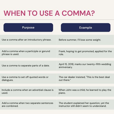 This is how to correctly use commas in your writing. 🙌🏼 #GCP #GrammarCheckerPro #useofcommas #writing #learnenglish #learn #englishlesson #write #writeaway #writersofinstagram When To Use A Comma, Using Commas, Grammar Rules, Writers Write, Writing Resources, English Lessons, Learn English, Grammar, Vocabulary