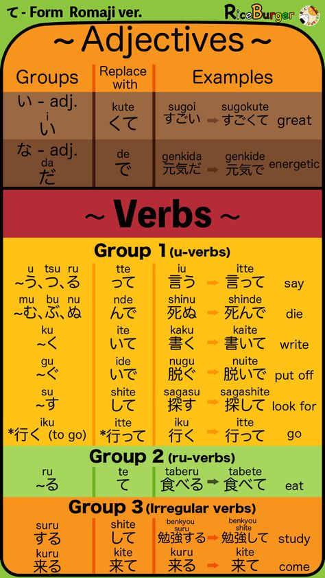 Learn how to conjugate verbs and adjectives in #Japanese to prepare them for te form! #learnjapanese #japaneselanguage Japanese Adjective Conjugation, Japanese Verbs Conjugation, Japanese Conjugation, Conjugation Chart, Japanese Verbs, Verbs And Adjectives, Japanese Grammar, Verb Conjugation, Verb Forms