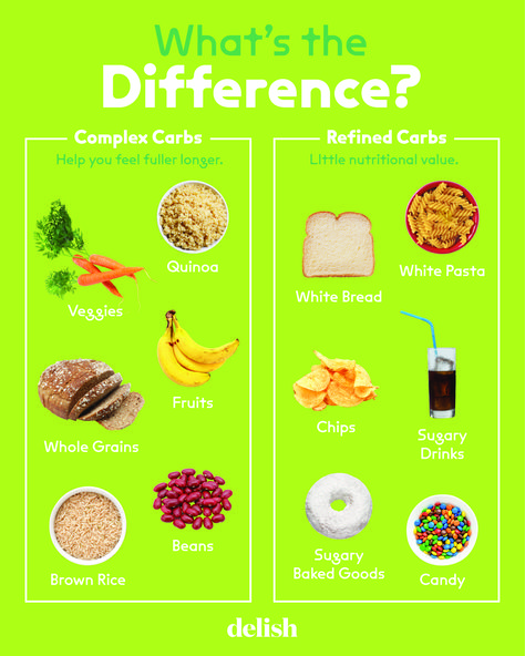 What's the difference between complex carbs and refined carbs? Find out now on Delish.com. Smart Carbs List, Refined Carbs List Food, What Are Refined Carbs, High Complex Carb Foods, No Refined Carbs Diet, List Of Refined Carbs, Carb Examples, Refined Carbs List, Healthy Carbs Foods