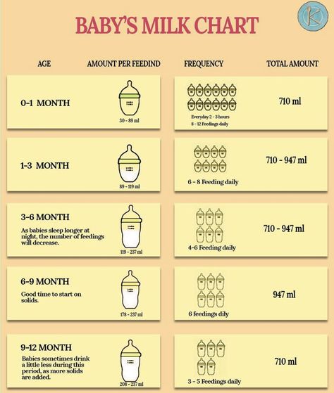 Feeding Amounts For Newborns, Baby Milk Chart, Conceving Baby Tips, How Many Ounces Of Breastmilk By Age, Ounces Of Milk For Baby By Age, How Much Milk Does Baby Need, Formula Milk Guidelines, Thawing Breastmilk Guidelines, Expressed Breastmilk Feeding Chart