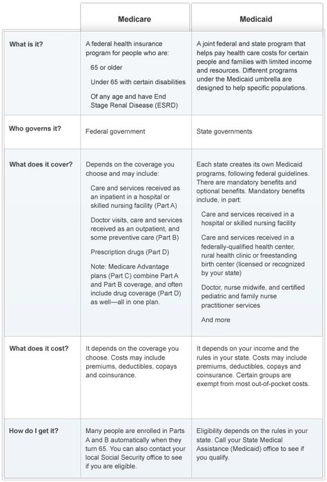 Medicare Vs Medicaid, Geriatric Nutrition, Therapist Resources, Elder Law, Student Info, Career Ideas, Cleaning Your Ears, Self Advocacy, Health Topics