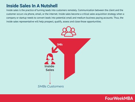 Inside sales is the practice of turning leads into customers remotely. Communication between the client and the customer occurs via phone, email, or the internet. Inside sales become a critical sales acquisition strategy when a company or startup needs to convert leads into potential small and medium business paying accounts. Thus, the inside sales representative … Continue reading What Is Inside Sales? The When, How, And What Of Inside Sales? The post What Is Inside Sales? The When, How, Social Intelligence, Virtual Jobs, Online Business Strategy, Productivity Apps, Sales Representative, Social Selling, Sales Strategy, How To Attract Customers, Inbound Marketing