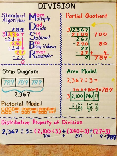 Division Anchor Chart                                                                                                                                                                                 More Division Anchor Chart, Division Strategies, Math Charts, Math Division, Math Anchor Charts, Fifth Grade Math, Math Multiplication, Math Intervention, Fourth Grade Math