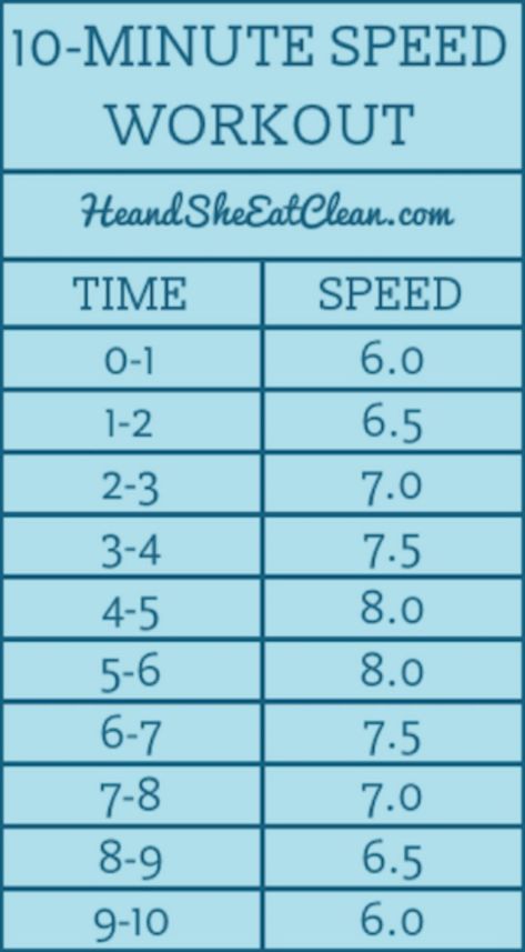 Looking for a quick workout for after your lifting session? This is one treadmill workout that I love to do if I don't have time for a full cardio session. #workout #fitness #speed #run #cardio #heandsheeatclean Speed Workout, Hiit Program, Treadmill Workouts, Treadmill Workout, Running On Treadmill, Interval Training, I Work Out, Running Workouts, Quick Workout