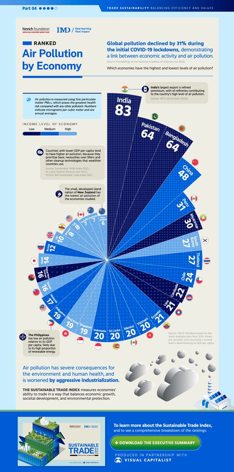 Air Pollution Infographic, 6th Grade Science Classroom, Air Pollution Facts, Statistical Infographic, Tree Of Liberty, Bio Project, Ap Environmental Science, Bank Branding, 6th Grade Science