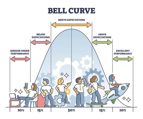 Statistics Notes, Learn Economics, Statistics Math, Normal Distribution, Bell Curve, Study Tips For Students, Formative Assessment, Data Analyst, Research Methods