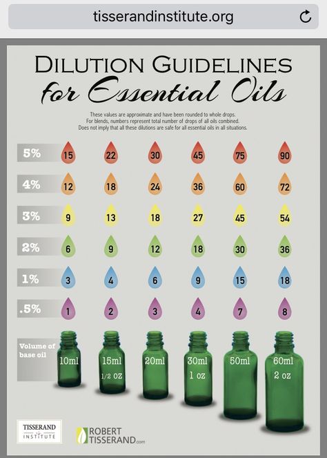 Dilution guidelines. Credit to Robert Tisserand. Essential oils dilution charts. Essential Oil Dilution Chart, Dilute Essential Oils, Lilin Aroma, Diluting Essential Oils, Essential Oil Remedy, Diy Essentials, Oil Remedies, Coconut Oil Uses, Yl Essential Oils