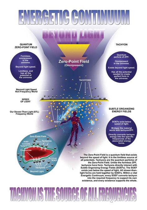 Advanced Tachyon Products Tachyon Energy, Atomic Physics, Soulmate Stories, Zero Point Energy, Ap Physics, Alternative Therapy, Yoga Certification, Flux Capacitor, Sahaja Yoga