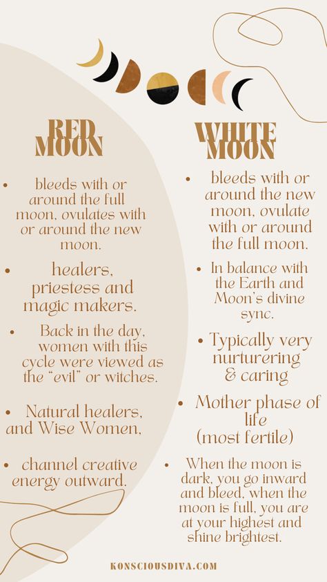 sacred bleeding 
women’s health Phases Of Your Cycle, How To Live By Your Cycle, Lunar Menstrual Cycle, Women Moon Cycle, Moon And Femininity, Red Moon White Moon Cycle, Menstruating On A Full Moon, Menstrual Cycle Days, Moon Phases Menstruation