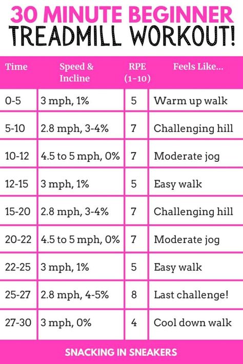 This 30 minute beginner treadmill workout is a great option to try! Perfect for those new to fitness who are looking to start working out on a treadmill. 30 Min Treadmill Workout Beginner, 12 3 30 Treadmill, Beginner Treadmill Workout, Cardio Hitt, Beginner Treadmill, 30 Minute Treadmill, 30 Minute Treadmill Workout, Treadmill Walking Workout, Treadmill Workout Beginner