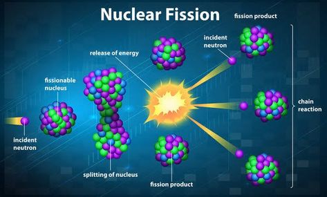 Fission And Fusion, Chain Reaction, Economics, Atom, Image Search, Gift Ideas, Energy, Gifts