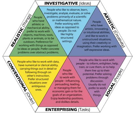 Holland Code (RIASEC) Career Interests & Myers-Briggs Types Riasec Career, Holland Code, Career Test, Career Assessment, Explorers Activities, Career Pathways, Career Search, Career Day, Career Exploration