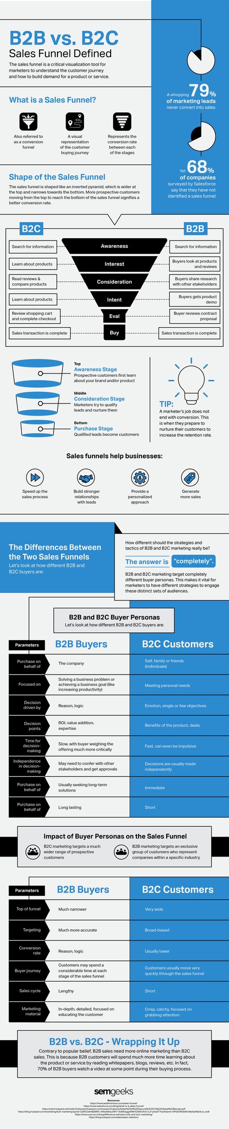 B2b Sales Funnel, B2b Vs B2c Marketing, Marketing Plan Infographic, B2b Marketing Strategy, Infographic Ideas, Business Strategy Management, Business Plan Outline, B2b Sales, Sales Skills