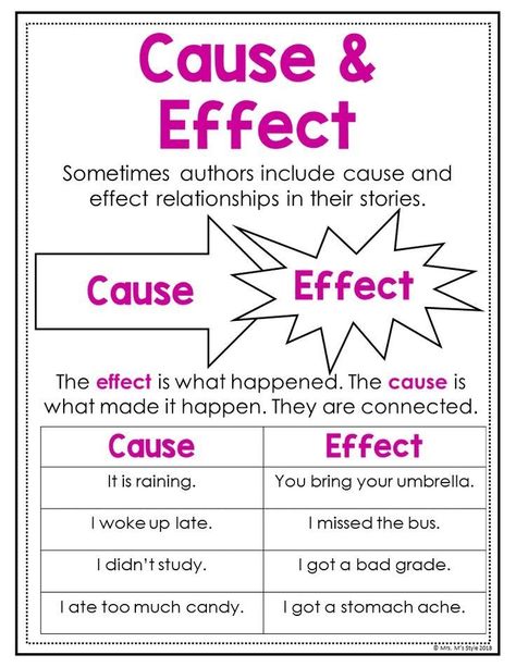 Reading Comprehension Anchor Charts, Reading Strategies Anchor Charts, Reading Journals, Reading Posters, Interactive Reading, Reading Anchor Charts, Reading Comprehension Strategies, Essay Writing Skills, 3rd Grade Reading