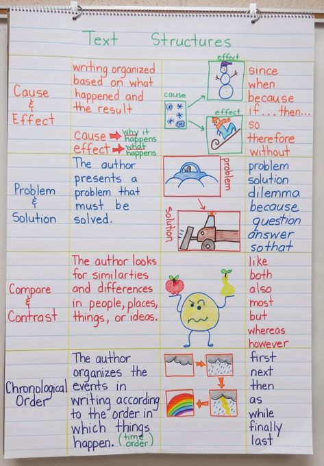 Text Structures Anchor Chart Text Structure Anchor Chart, Different Types Of Writing, Ela Anchor Charts, Types Of Writing, Text Structures, Classroom Anchor Charts, Text Structure, Reading Anchor Charts, Third Grade Reading