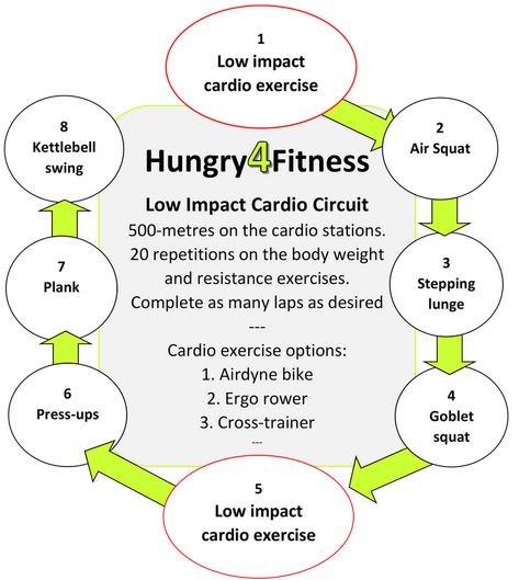 Low Impact Cardio Workout, Cardio Circuit, Low Impact Cardio, Air Squats, Resistance Workout, Cross Trainer, The Swing, Cardio Workout, Kettlebell