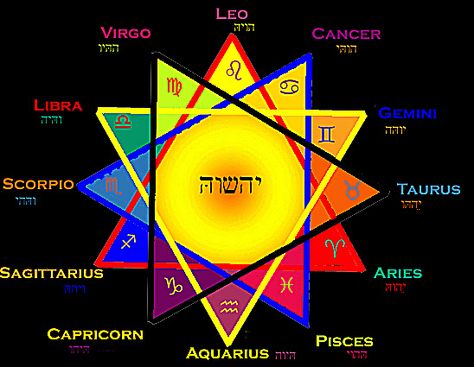 12 6 Point Star Meaning, 7 Pointed Star Meaning, Star Spiritual Meaning, Eight Pointed Star Meaning, 4 Pointed Star, 12 Pointed Star, Backyard Observatory, Western Esotericism, Ashtar Command