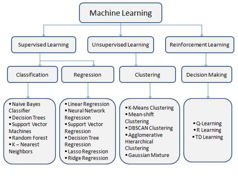 Machine Learning Algorithms | Brief Introduction to Machine Learning Machine Learning Cheat Sheet, Deep Learning Algorithm, Coding Notes, Supervised Machine Learning, Machine Learning Projects, Class Labels, Supervised Learning, Data Science Learning, Science Learning