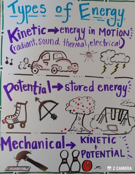 Potential And Kinetic Energy Anchor Chart, Energy Anchor Chart 4th Grade, Physical Science Anchor Charts, Stem Anchor Charts, Physics Charts Ideas, 3rd Grade Science Anchor Charts, Types Of Energy Anchor Chart, Middle School Science Anchor Charts, Science Anchor Charts 5th Grade