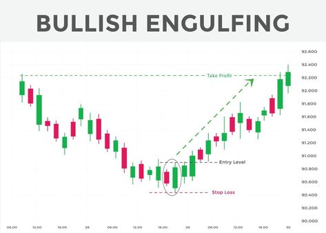 best candlestick patterns for forex, stock, cryptocurrency trades. Bullish engulfing candlestick pattern. bullish candlestick chart patterns. candlestick chart analysis. Bullish Engulfing Candlestick Pattern, Bullish Engulfing Pattern, Engulfing Candlestick Pattern, Bullish Candlestick Patterns, Candlestick Chart Patterns, Candlestick Pattern, Chart Analysis, Candlestick Chart, Candlestick Patterns