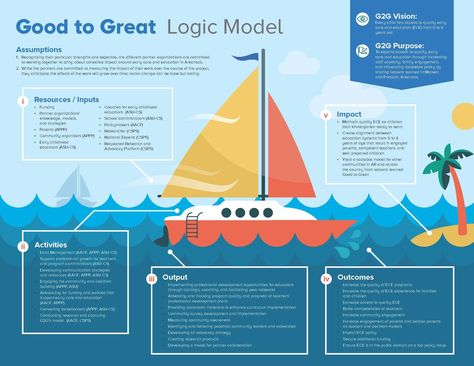 Logic Model, Scientific Poster Design, Academic Poster, Theory Of Change, Scientific Poster, Process Infographic, Master Degree, Systems Thinking, Business Process Management