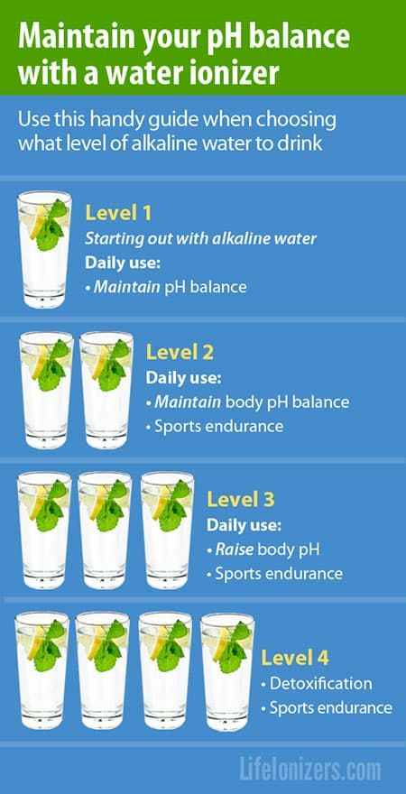 The key to maintaining a healthy body pH balance with a water ionizer is knowing what level of water to drink, and when to drink it. Abundance Lifestyle, Vag Care, Healthy Vag, Make Alkaline Water, Baking Soda Face Scrub, Alkaline Water Benefits, Flavoured Water, Ionised Water, Water To Drink