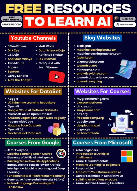 Collage Essentials, Free Learning Websites, Shopify Seo, Basic Computer Programming, Data Science Learning, Learning Web, Blog Websites, Data Map, Creative School Project Ideas