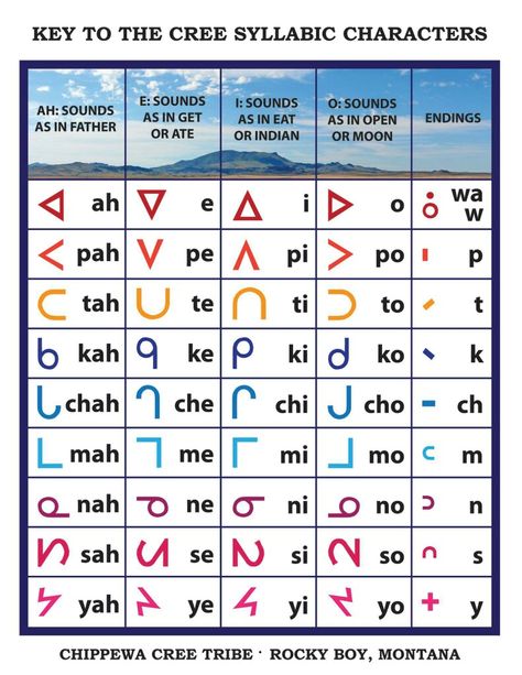 For "Nimoshom."  Can print this out and have them write the cree words in the book into their original characters Cree Syllabics Tattoo, Cree Indians Canada, Cree Culture, Cree Language Quotes, Cree Indians Tattoos, Metis Culture, Cree Language Words, Cree Words, Cree Native Tattoos