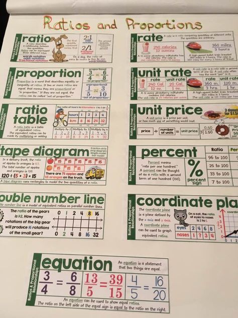 Ratio And Rate Anchor Chart, Equivalent Ratios Anchor Chart, Math Interventionist, Math Corner, Math Classroom Posters, Math Foldables, Consumer Math, Math Posters, Math Word Walls