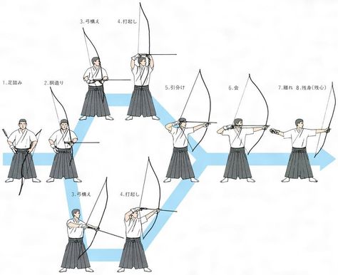 The steps of drawing and firing the Yumi. Yumi Bow, Archery Poses, Bows And Arrows, Archery Bows, Ancient Warfare, Traditional Archery, Bow And Arrow, Samurai Art, Poses References