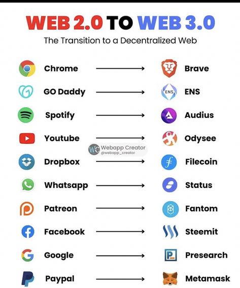 Web 2.0 to Web 3.0 (The transition to a decentralized web) – 21st Century Library & Information Science Network Sales Logo, Website Coding, Cute Activities, Website Stats, Hacking Websites, Blog Calendar, Business Learning, Small Business Needs, Data Science Learning