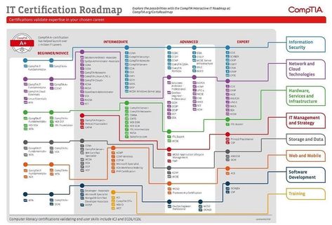 👨🏼‍💻👩🏼‍💻IT Certification Roadmap - via CompTIA #cybersecurity #computerscience #computerengineering #infosec #riskmanagement #encryption… Technology Roadmap, Learning People, Technology Careers, Computer Science Programming, Computer Knowledge, Online Training Courses, Computer Security, Computer Basics, Computer Network