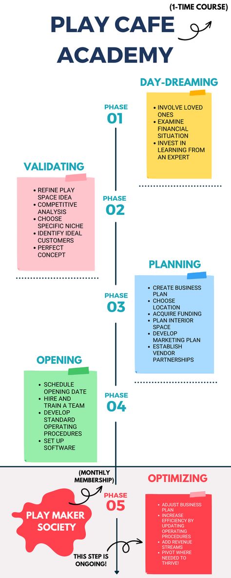 Play Cafe Academy- Open A Profitable Indoor Playground Or Play Cafe Indoor Playground Business Design, Play Cafe Interior Design, Opening A Play Cafe, How To Start An Indoor Playground Business, Indoor Play Area Design, Indoor Playground Business Plan, Play Cafe Ideas Coffee Shop, Indoor Playroom Business, Cafe Concept Ideas