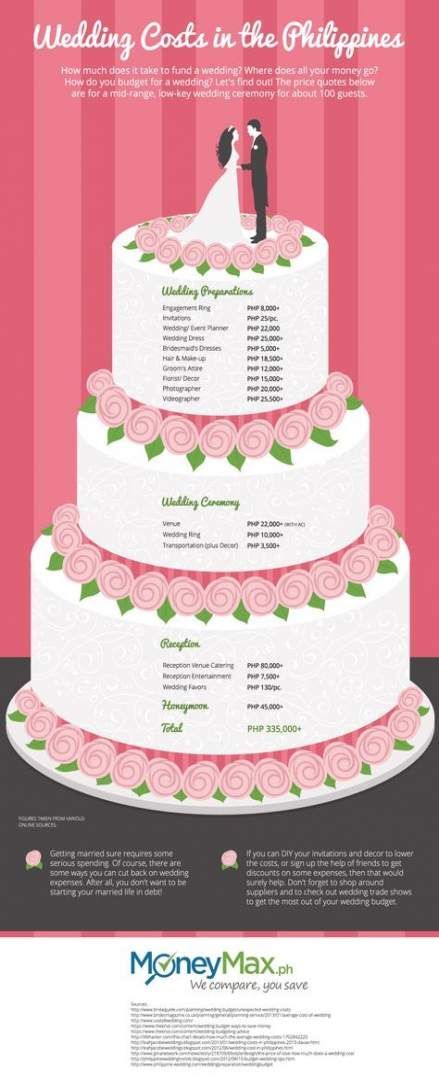 Wedding Beauty Checklist, Philippine Wedding, Low Key Wedding, Filipino Wedding, Wedding Cake Prices, Luxury Wedding Cake, Wedding Expenses, Weddings By Color, Wedding Costs