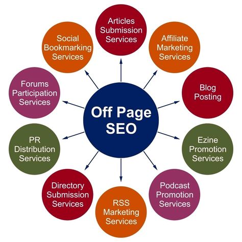 #Offpageseo #offpageoptimization #seo #linkbuilding #google Off Page Seo, Website Promotion, Seo For Beginners, Seo Techniques, Media Sosial, Seo Website, Seo Optimization, Social Services, Link Building