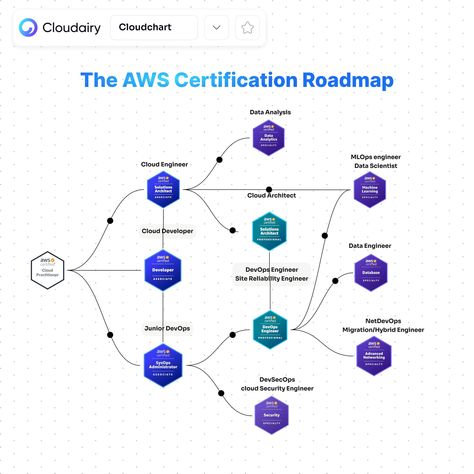 🌐 The Ultimate AWS Certification Roadmap by @Cloudairy! 🌐 Are you ready to level up your cloud skills and land that dream job in tech? 🚀 Whether you're starting out with AWS Certified Cloud Practitioner or aiming for specialized roles like DevSecOps, MLOps, or Cloud Architect, this roadmap has you covered! From Cloud Engineers to Data Scientists, explore every certification that can help you unlock the next step in your AWS career. Certification is the key to expertise, whether you're inter... Cloud Engineer Roadmap, Aws Cloud Practitioner Cheat Sheet, Aws Cloud Practitioner, Aws Certification, Cloud Practitioner, Cloud Engineer, Cloud Architect, Data Engineer, Aws Cloud