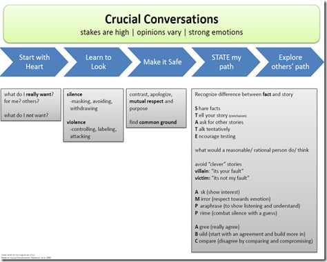 Crucial Conversations - tools for talking when stakes are high Crucial Accountability, Speech Rules, Crucial Conversations, Student Affairs, Conversation Skills, Instructional Coaching, Life Learning, Educational Leadership, Instructional Design