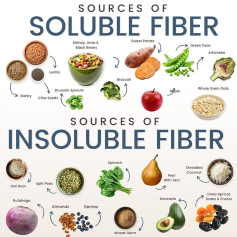 Fiber: The unsung hero of your diet! 🌾 Did you know there are two types of fiber, each with unique benefits? ✨ Soluble Fiber dissolves in water and helps lower cholesterol and control blood sugar. You’ll find it in foods like oats, apples, and beans. 💪 Insoluble Fiber doesn’t dissolve, helping to keep your digestive system running smoothly. It’s found in whole grains, nuts, and vegetables. Both are essential for a balanced diet and a healthy gut! How do you make sure you’re getting enough?... Good Sources Of Fiber, Insoluble Fiber Foods, Soluble Fiber Foods, Foods With Fiber, Fiber Vegetables, Fiber Fueled, Insoluble Fiber, Wellness Girl, Sassy Water