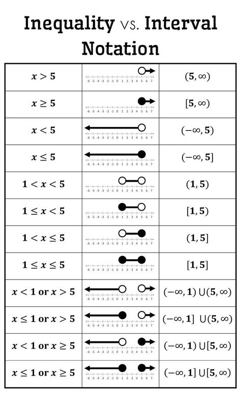 Interval Notation, Algebra Formulas, Math Charts, Learning Mathematics, Study Flashcards, Math Tutorials, Algebra Worksheets, Math Notes, Math 2