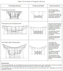 DetCons: Tongokan: Toraja traditional houses Structural Model, Structural Analysis, Traditional Houses, Vernacular Architecture, Roof Structure, Roofing Systems, Traditional Architecture, Flat Illustration, Home Construction