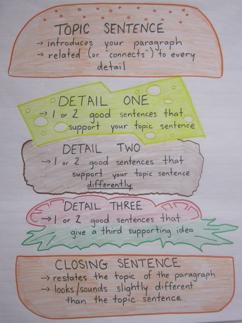 Paragraph writing anchor chart.  I've done this before and called it a "Whopper of a good paragraph" Paragraph Anchor Chart 2nd, Burger Paragraph Writing, What Is A Paragraph Anchor Chart, Essay Writing Anchor Chart, Informative Writing Anchor Chart 2nd, How To Write A Good Paragraph, Hamburger Anchor Chart For Writing, How To Write A Paragraph Anchor Chart, Paragraph Structure Anchor Chart