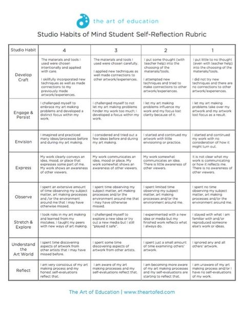 The Studio Habits of Mind (SHOM) can be a phenomenal framework for organizing your Student Learning Outcomes, daily targets, essential questions, and more! Whether you teach from local or National Sta Elementary Art Rubric, Studio Habits Of Mind, Tab Art, Art Assessment, Art Rubric, Art Teaching Resources, Assessment Rubric, Learning Outcomes, High School Art Lessons