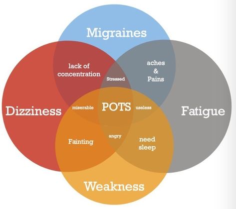 Symptoms & Signs of POTS Syndrome Pots Heart Condition, Pots Symptoms, Dysautonomia Awareness, Dysautonomia Pots, Heart Pain, Chronic Fatigue Symptoms, Best Probiotic, Chronic Migraines, Autonomic Nervous System