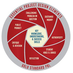 Gold Standard PBL: Essential Project Design Elements | Blog | Project Based Learning | BIE Pbl Projects, Student Voice, Reflective Practice, Education Week, Teacher Tech, Problem Based Learning, Inquiry Based Learning, Teaching Practices, Educational Leadership